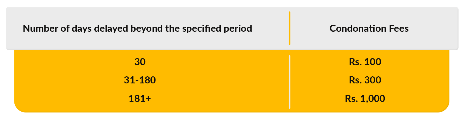 CA Articleship: Fees for Late Submission of Form 103