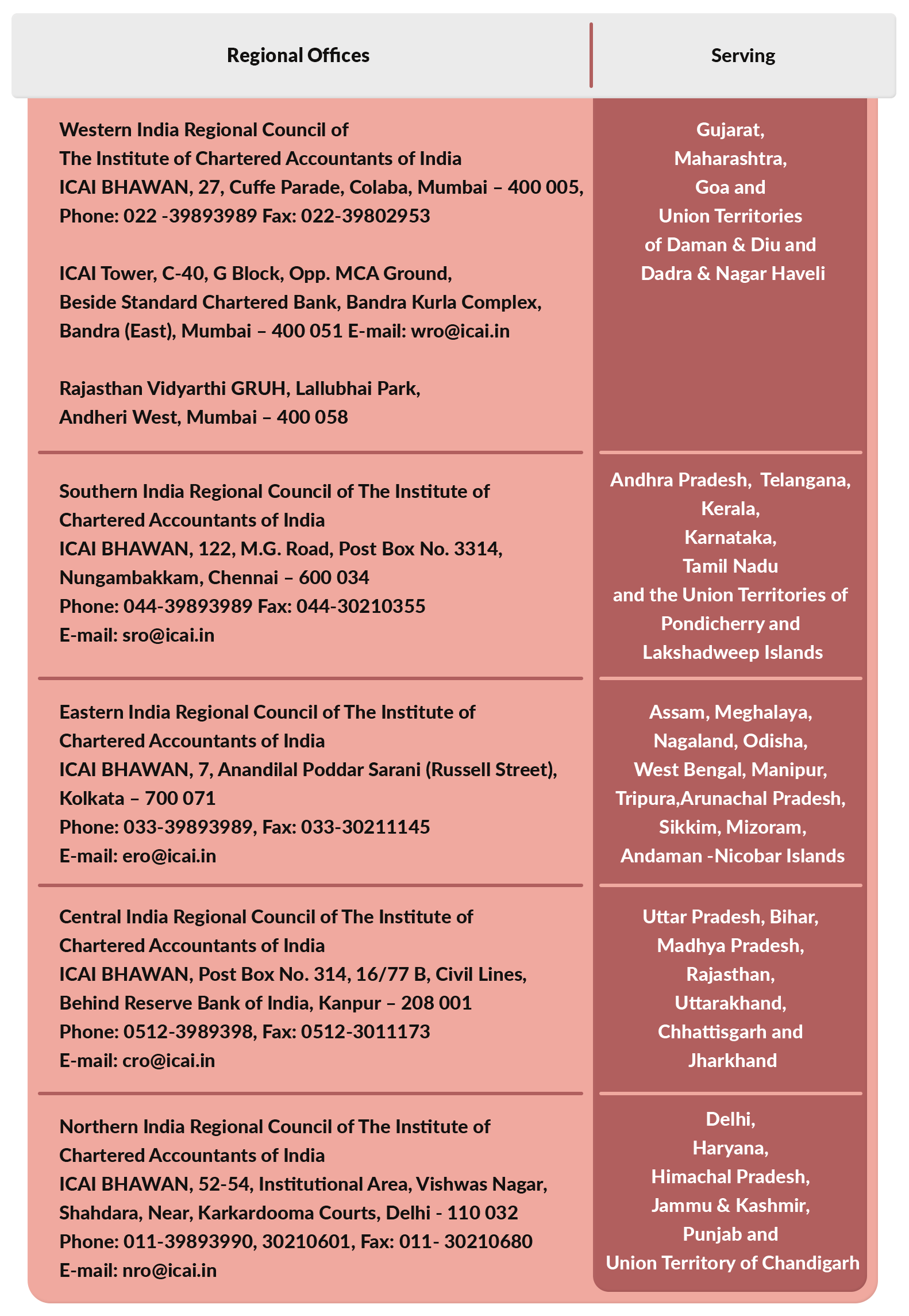 Regional offices of ICAI