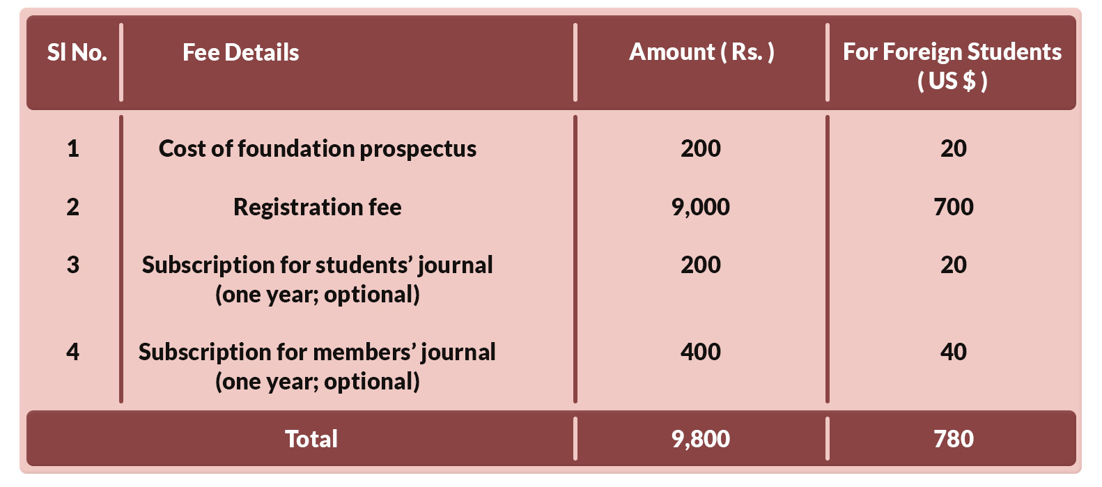 CA Foundation Course Registration Fees