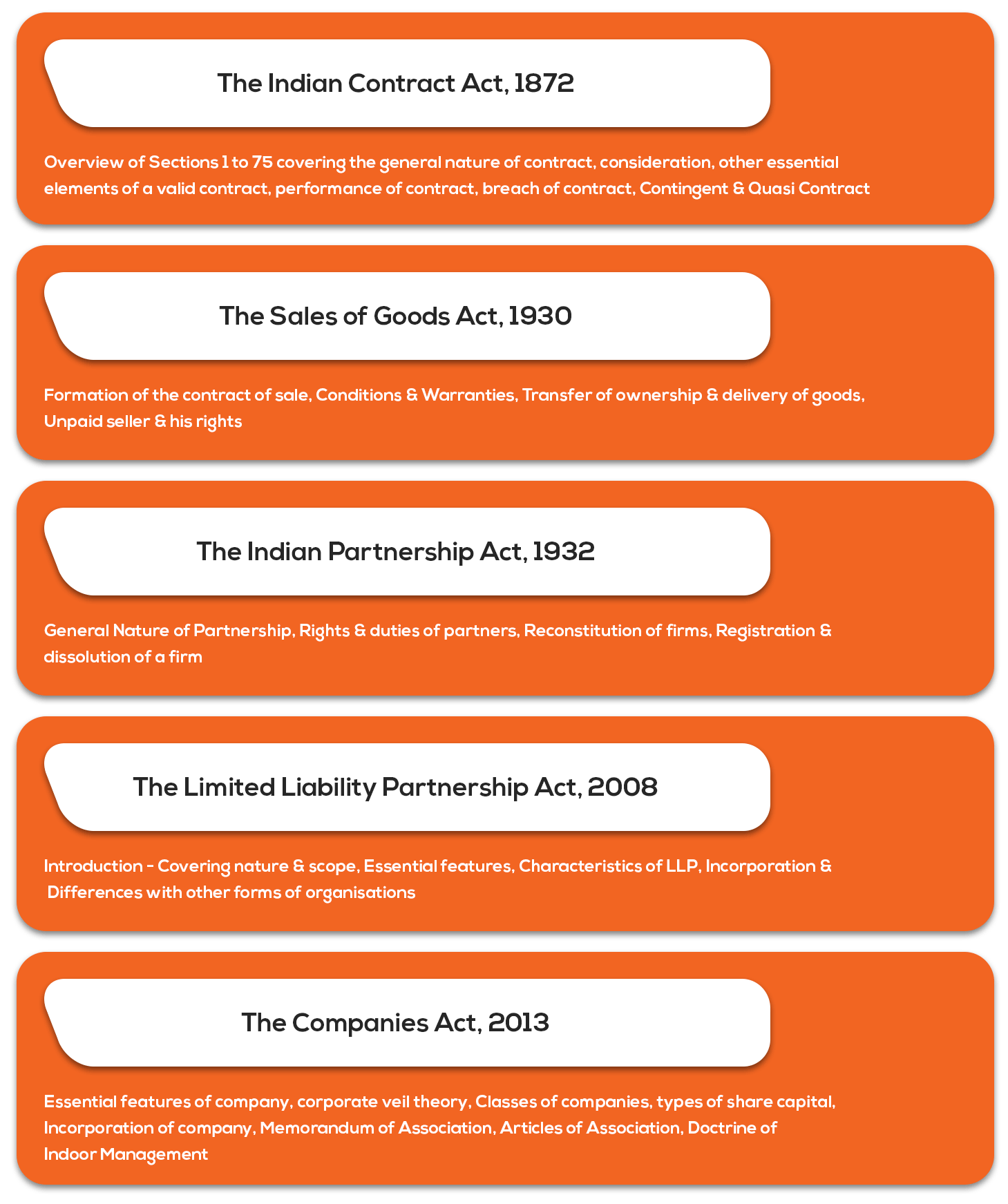 Paper 2: Section A – Business Laws