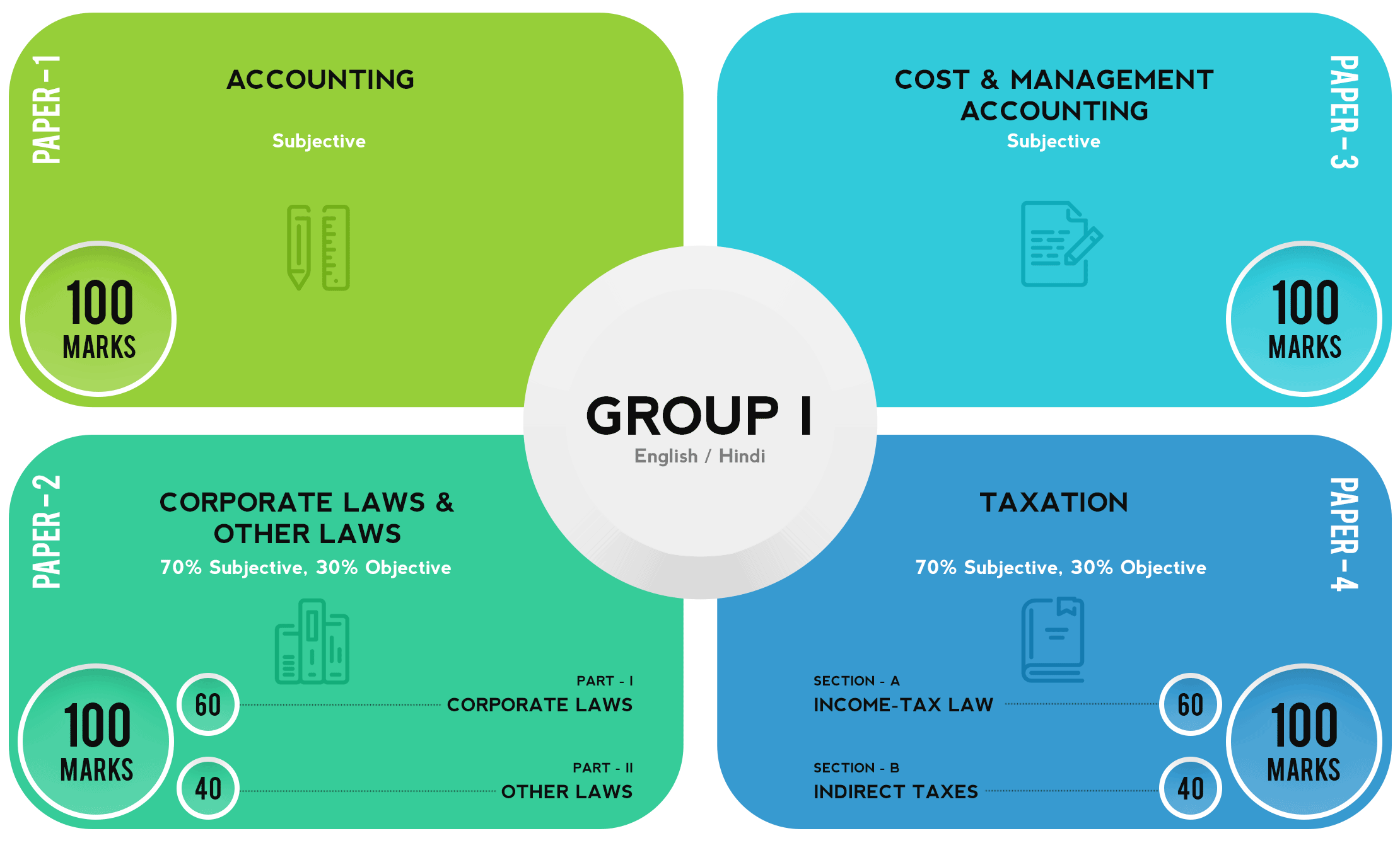 CA Intermediate Group 1