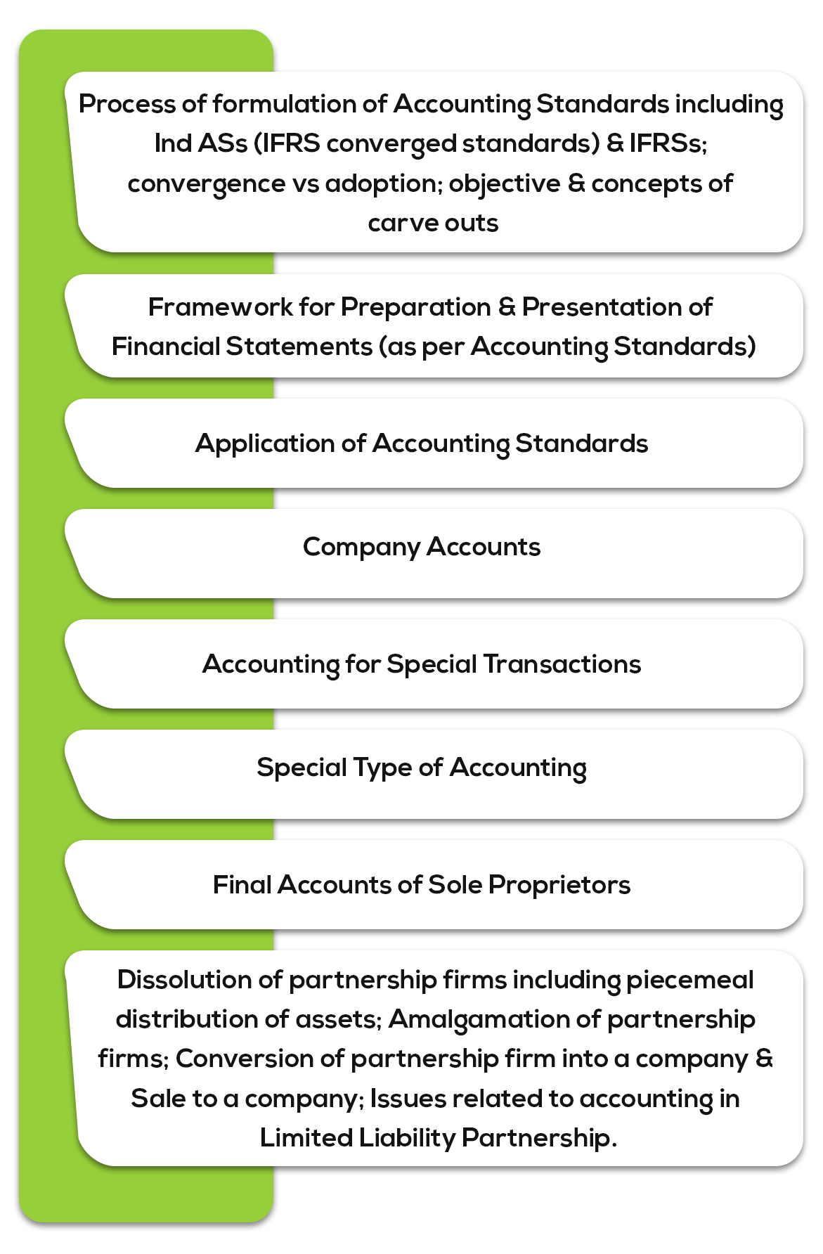 Accounting - Syllabus for CA Intermediate May 2019 Exam Overview