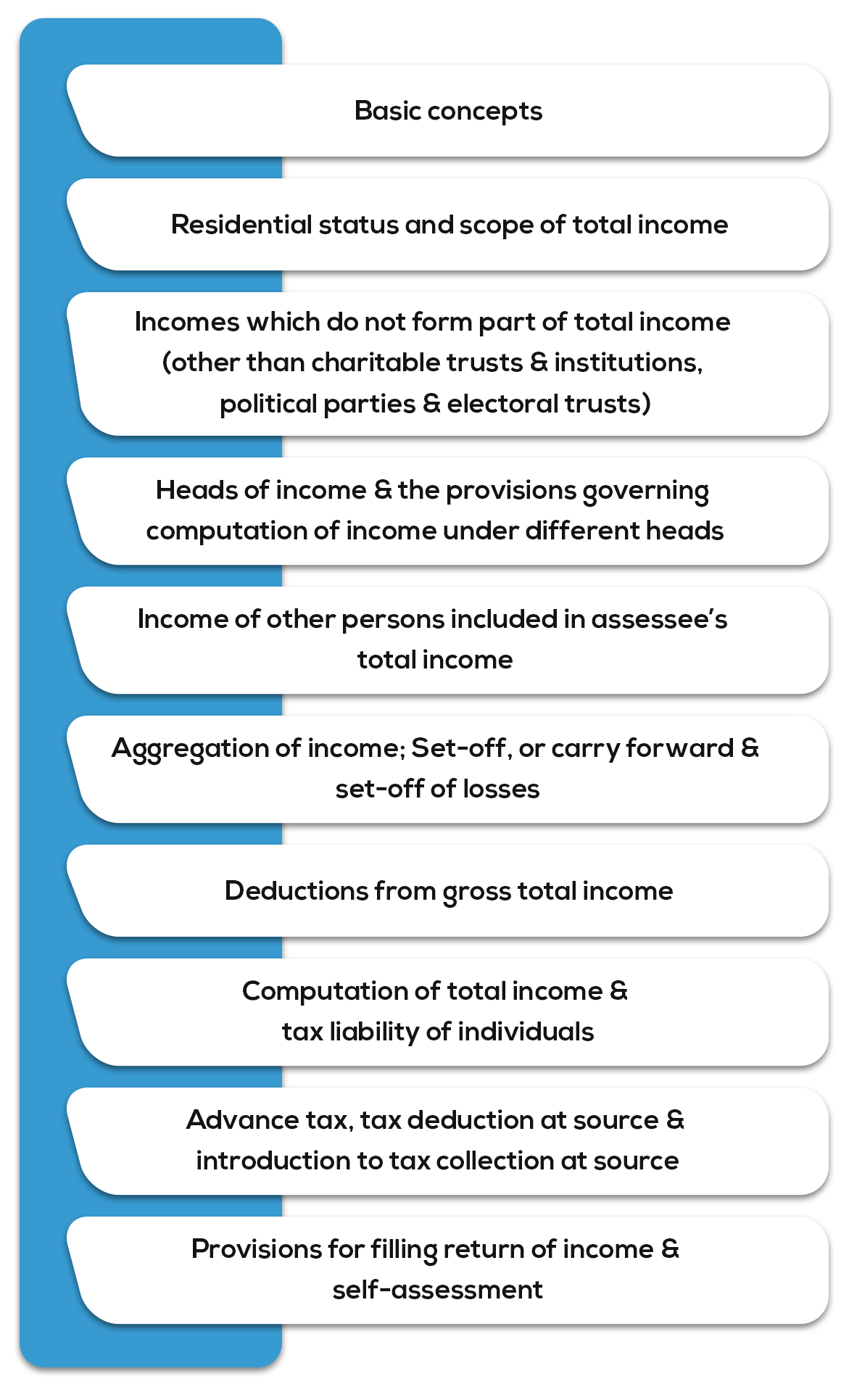 Income-tax Laws - Syllabus for CA Intermediate May 2019 Exam Overview