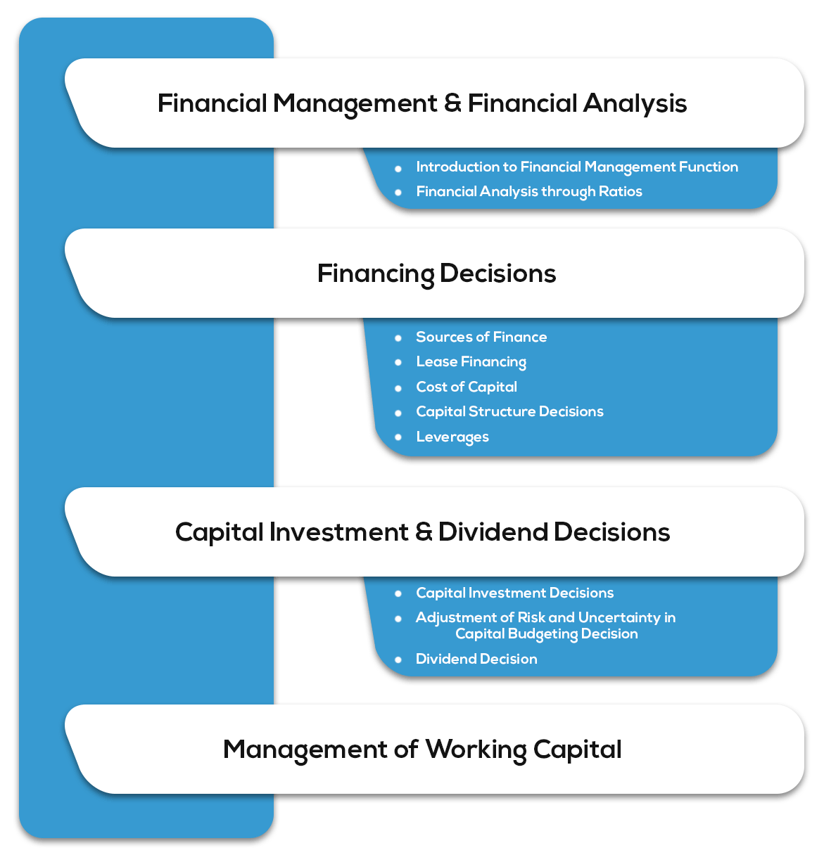 P8A1Financial Management - Syllabus for CA Intermediate May 2019 Exam Overview