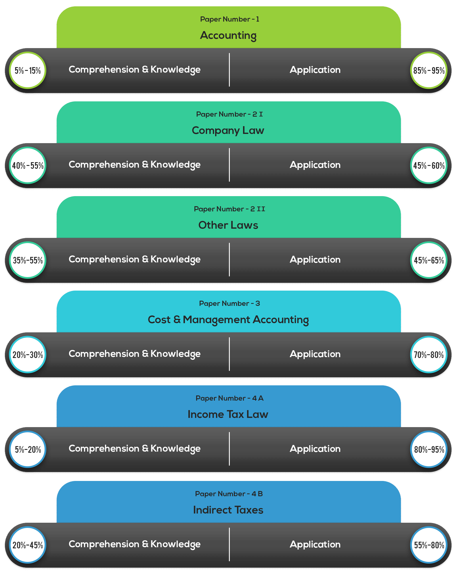 Skill Weightages for CA Intermediate May 2019 Exam Group I Papers