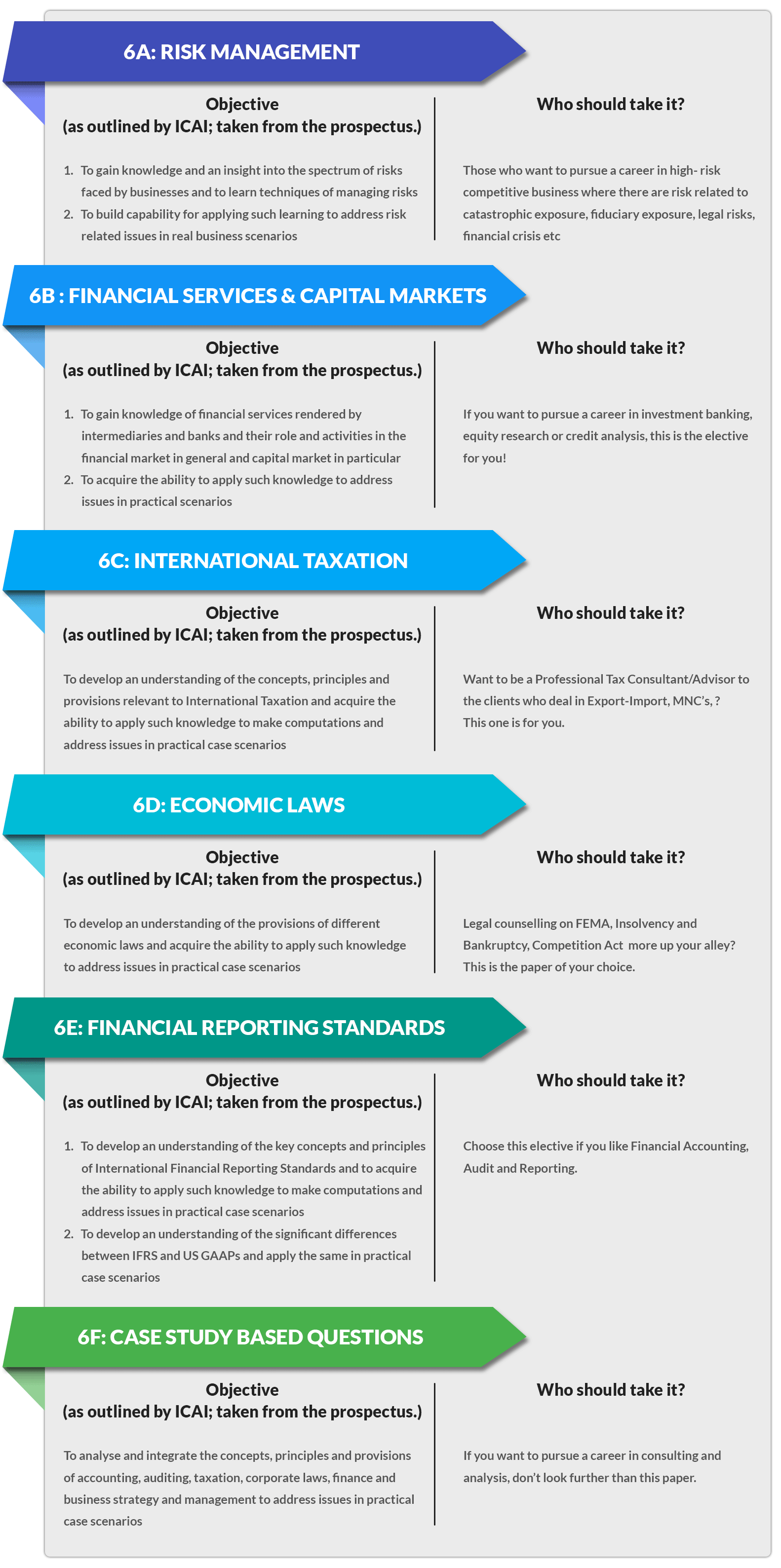 Objectives for CA Final elective papers