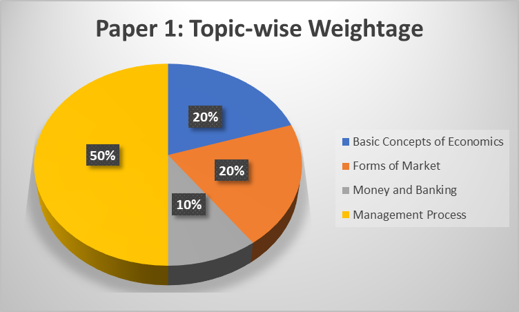 Paper 1 Fundamentals of Economics and Management Topicwise Weightage