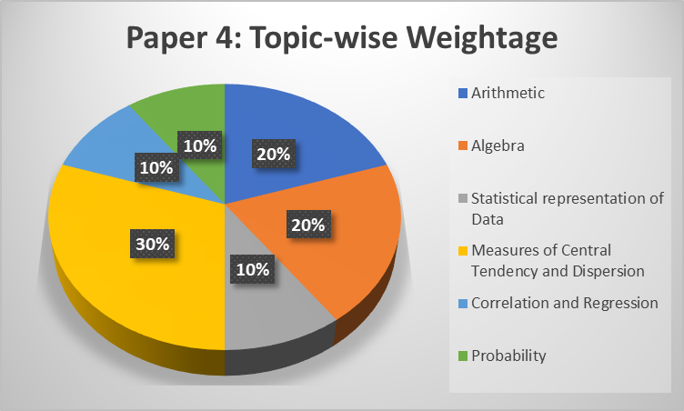 Paper 4 Fundamentals of Business Mathematics and Statistics