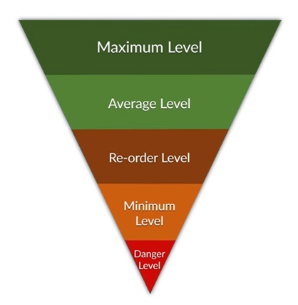 Stock Levels